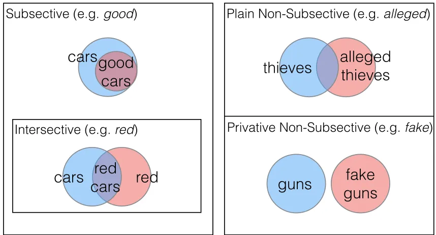 Figure 5: Classes of modiﬁers in formal semantics.