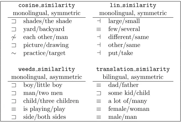 Figure 6: Confusion matrices for classiﬁer trained using only      Monolingual versus onlyBilingual