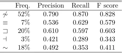 Table 20: Example misclassiﬁcations from some of the most frequent and most interestingerror categories.