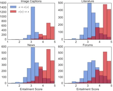 Figure 8: Distribution of human entailments judgements (on a ﬁve-point scale) for “forward”inferences (s → e(s)) and for “reverse” inferences (e(s) → s) where e = INS(M).