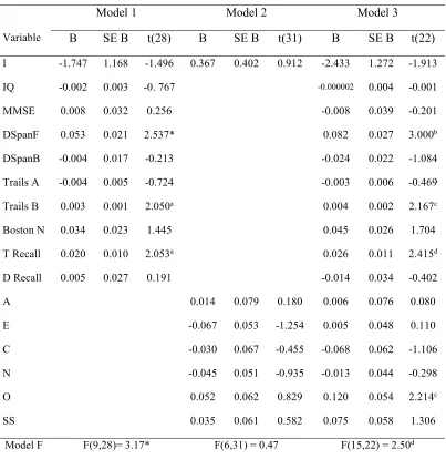 Table 2. Summary of regression results for three models predicting NLF in Experiment 2