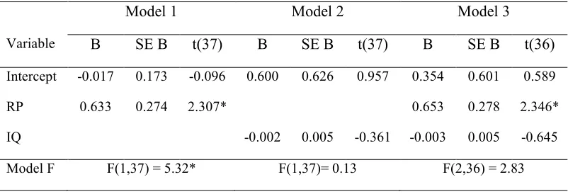 Table 3. Summary of regression results for models predicting NLF in Experiment 3. Model 1 only includes Percent Recall
