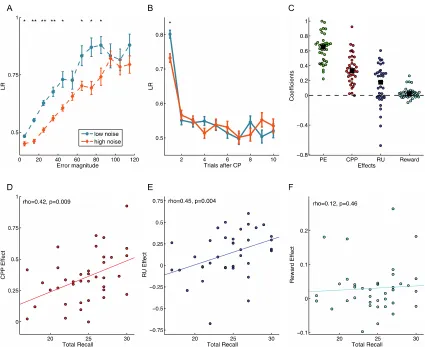 Figure 3. Experiment 2 results: normative learning behavior and its associations with 