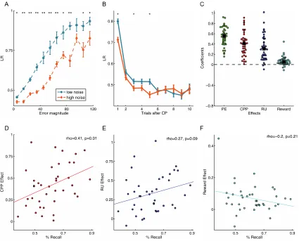 Figure 4. Experiment 3 results: normative learning behavior and its associations with  prediction errors, and were higher in the low wind blocks
