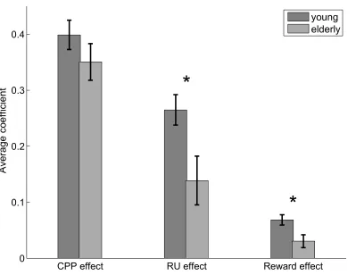 Figure 5. Group differences between young and older participants in updating based on normative factors and the incidental reward factor