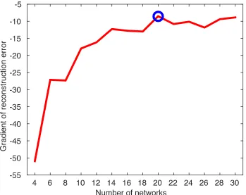 Figure 2 parcellation resolution for cortical thickness data. . NMF reconstruction error identifies 20 cortical networks as the optimal Plot of reconstruction error gradient for NMF at multiple resolutions; the gradient is the difference in reconstruction 