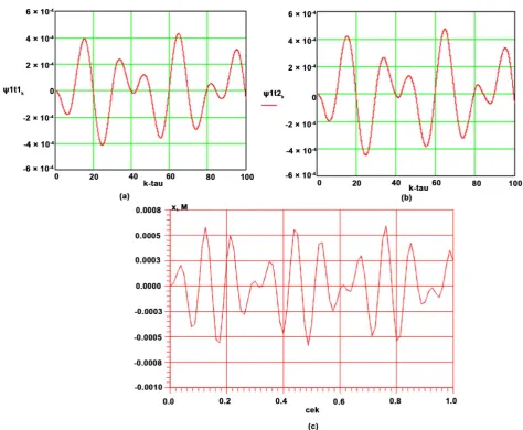 Figure 3. Displacements of a five-storey building, obtained at characteristic points, in m (a) is the characteristic point at the middle of the floor, (b) is the characteristic point at the left edge of the floor, (c) is the graph obtained with FEM