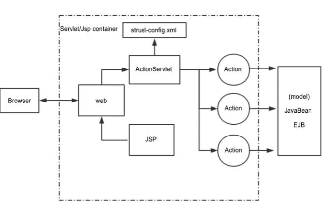 Figure 1. Struts Framework workflow. 