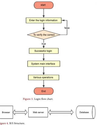 Figure 4. B/S Structure. 