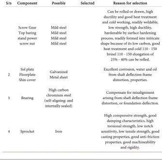 Table 1. Selected components and reason for selection. 