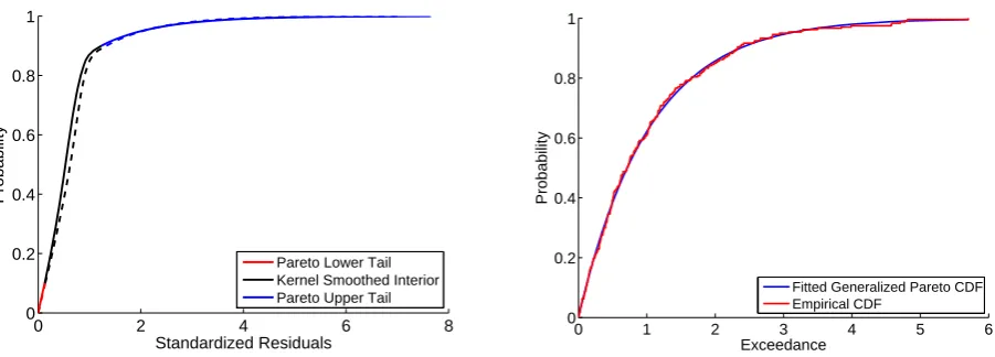 Fig. 7. Empirical and ﬁtted exceedance probability of the upper tail of observed rainfall residuals (top),composite of the piecewise CDF of the modelled (solid lines) and observed (dashed lines) rainfall resid- Empirical and ﬁtted exceedance probability of