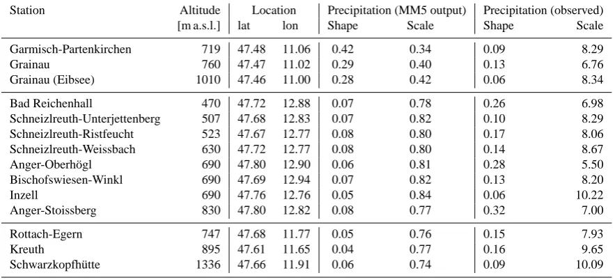 Table 1. Station informations corresponding to 3 chosen MM5 grid cells, shape (tail index), and scale parameters of the ﬁtted GeneralizedPareto Distribution (GPD) for positive pairs of modelled and observed precipitation respectively.