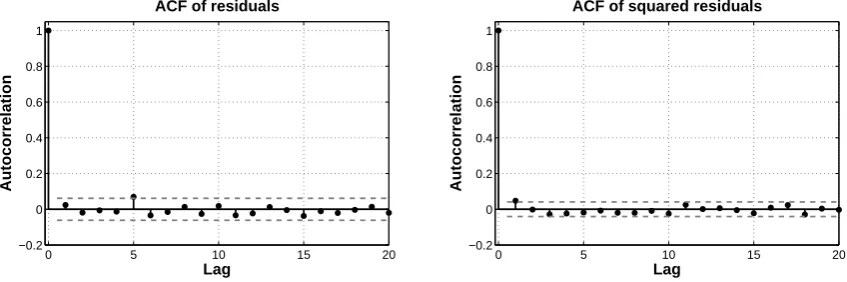 Fig. 4. Autocorrelation function for precipitation (1979–1993) of Garmisch-Partenkirchen, Germany (left), and its corresponding squaredFig