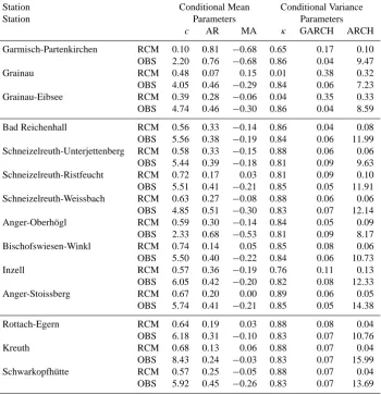 Table 2. Mean and standard deviation of the parameters for the ﬁtted ARMA(1,1)-GARCH(1,1) models for selected stations (OBS) and theircorresponding RCM grid cells (see Table 1 for further details about the stations)