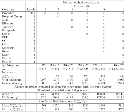 Table 2.1: Thethe matching algorithm, where K = 6 nominal variables νk that were balanced as closely as possible by ν1 consists of L1 = 176 surgical procedures, and ν6 is theinteraction of 176 surgical procedures with 14 binary covariates, making L6 = 176 