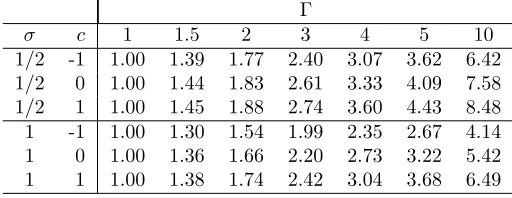 Table 3.1: Degree of attenuation of bias Γ by not matching for a Normally distributedprod �x with expectation 0 and standard deviation σ.