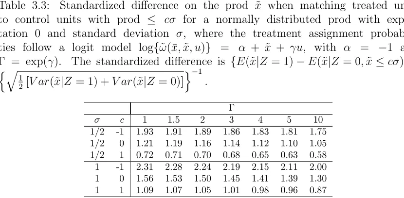 Table 3.3:Standardized diﬀerence on the prod ˜x when matching treated units