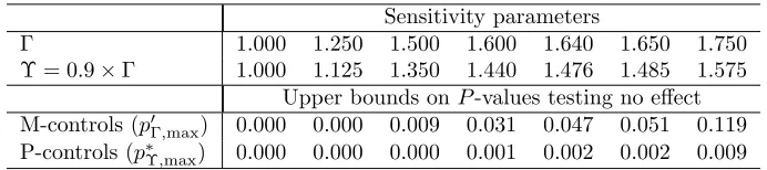 Table 3.4: Sensitivity analysis in the example with two control groups, one matched(M) forusingparameter Υ = 0 �x with sensitivity parameter Γ, the other using �x as a prod (P) with sensitivity.9 × Γ