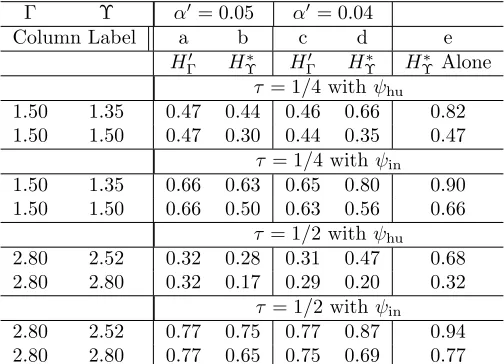 Table 3.5: Simulated power of an α = 0.05 level sensitivity analysis with I = 500matched triples, Normal errors, and an additive constant treatment eﬀect that is τstandard deviations of a treated-minus-control matched pair diﬀerence