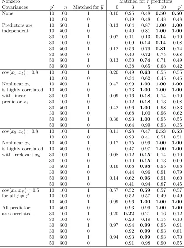 Table 4.1: Simulated power of a 0.05-level test with pand it matched forEach situation was replicated 3000 times