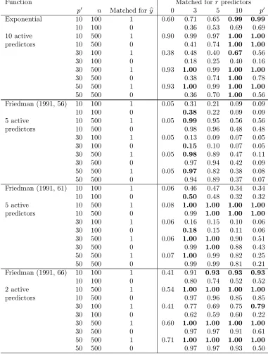 Table 4.2: Simulated power of a 0.05-level test with pfor four nonlinear functions. The matching either matched for0, and it matched forCovariates are independent uniform random variables