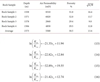 Table 1. Classification data of relative permeability curves in LD oilfield. 