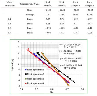 Table 2. Statistical table of characteristic value of relative permeability curves. 