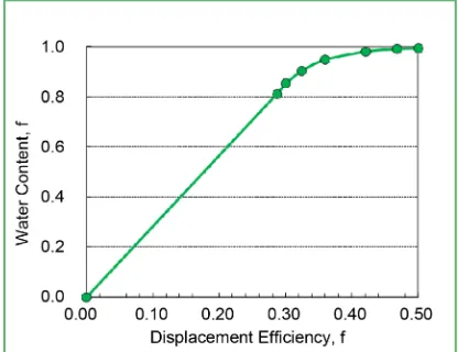 Figure 2. The oil displacement efficiency and water cut 