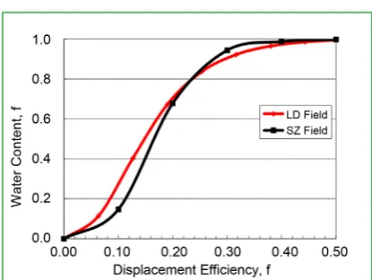 Figure 3. Comparison of oil displacement efficiency and water cut curve. 