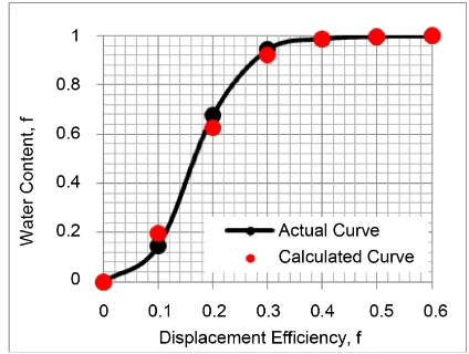 Figure 4. Oil displacement efficiency and water cut curve in SZ oilfield. 