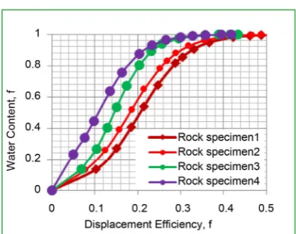 Figure 14. The oil displacement efficiency and water cut curve. 