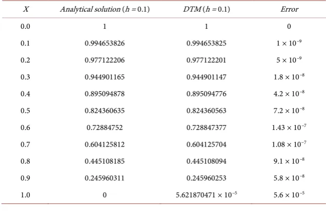 Table 2. Results of Problem 2 for h = 0.1. 