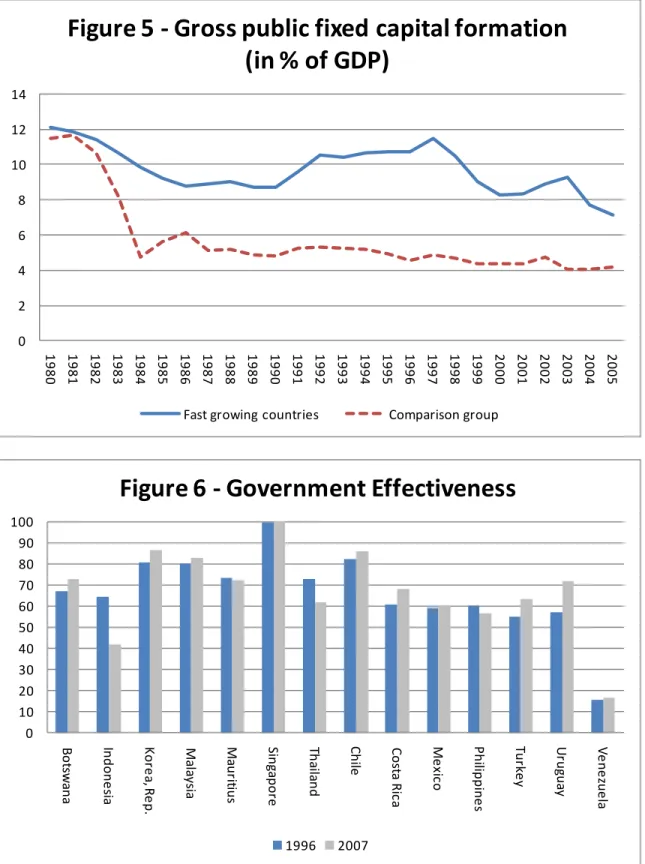 Figure 6 ‐ Government Effectiveness