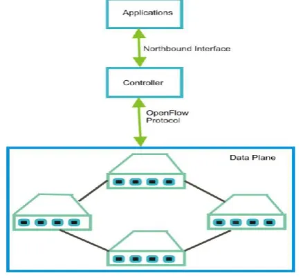 Fig.  1 traditional vs software defined network The second section  of this paper describe about Software Defined network and its motivation, different 