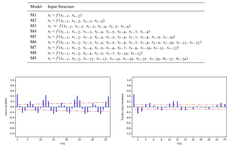 Fig. 7. The autocorrelation and partial autocorrelation of river ﬂow series of Selangor River.