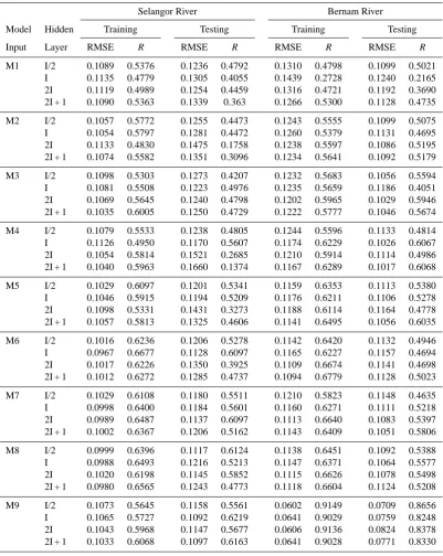 Table 4. Comparison of ANN structures for Selangor and Bernam River.