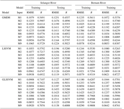 Table 5. The RMSE and R statistics of GMDH, LSSVM and GLSSVM Models for Selangor and Bernam River.