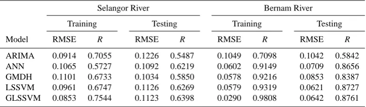 Table 6. Forecasting performance indices of models for Selangor and Bernam River.