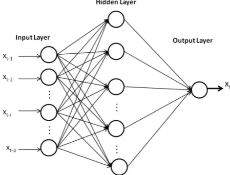 Fig. 1. Architecture of three layers feed-forward back-propagationANN.
