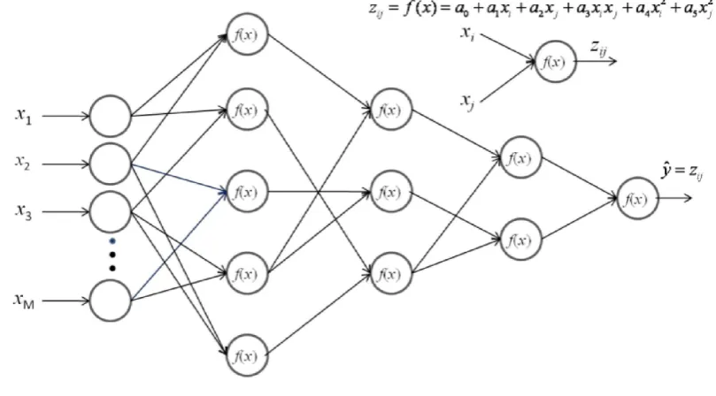 Fig. 2. Architecture of GMDH.