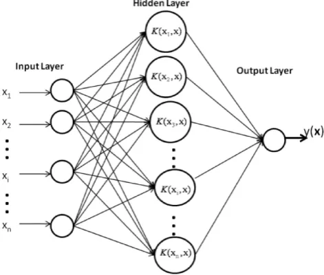 Fig. 3. Architecture of LSSVM.