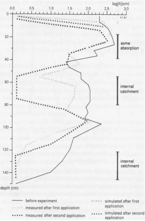 Fig. 3. Field- measured bypass ﬂow and internal catchment in a siltloam soil with vertical macropores, demonstrating rapid wetting ataround 60 cm and 140 cm depth (from van Stiphout et al., 1987).