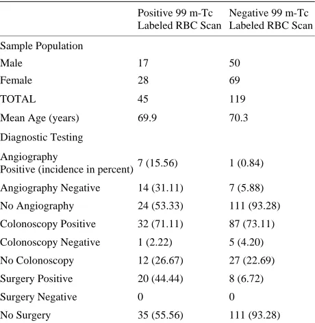 Table 1. Incidence of gender, age and diagnostic test results in sample population. 