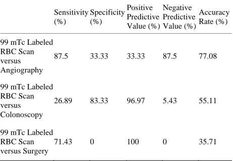 Table 2. Transfusion requirements, hospital length of stay and mortality of sample population