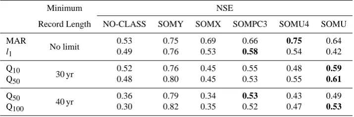 Table 5. Cross-validation of multiple regression models: NSE values for log-transformed streamﬂow indices (QT indicates the ﬂood quantilewith recurrence interval T , the highest NSE value among alternative classiﬁcations is highlighted in bold-italics).