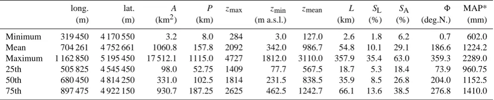 Table 1. Minimum, mean and maximum values, and 25th, 50th and 75th percentiles for the set of X variables considered in the study