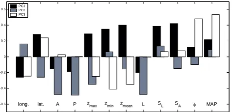 Fig. 2. Coefﬁcients of the linear transformation for the ﬁrst threePC’s of the X variables