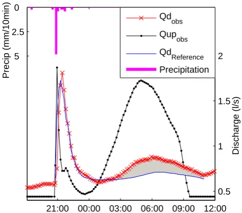 Fig. 2.Observed and simulated discharge of second peak on 22and 23 June 2008, using the same parameters as during the ﬁrstdischarge peak