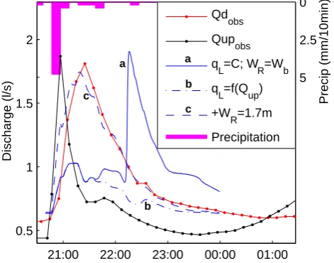 Fig. 4.Observed and simulated ﬁrst discharge peak on22 June 2008. The subscripts d and up refer to downstream andupstream.