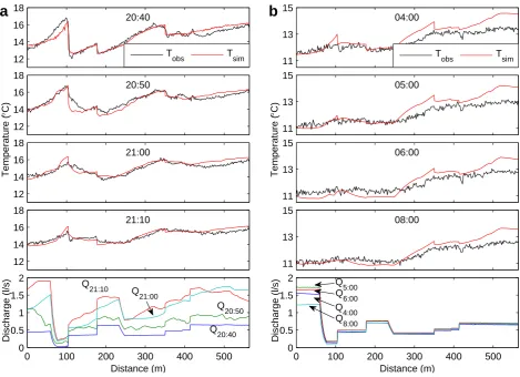 Fig. 5.Observed and simulated temperature and simulated discharge duringdischarge peak using the same parameters as during the ﬁrst discharge peak